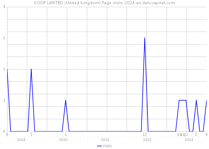 KOOP LIMITED (United Kingdom) Page visits 2024 
