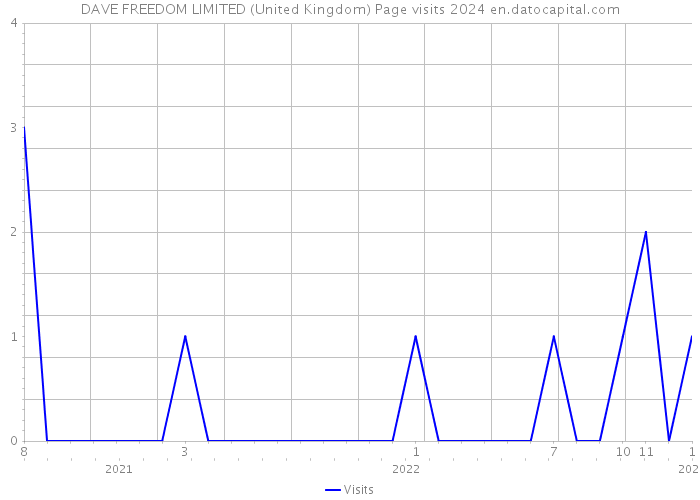 DAVE FREEDOM LIMITED (United Kingdom) Page visits 2024 