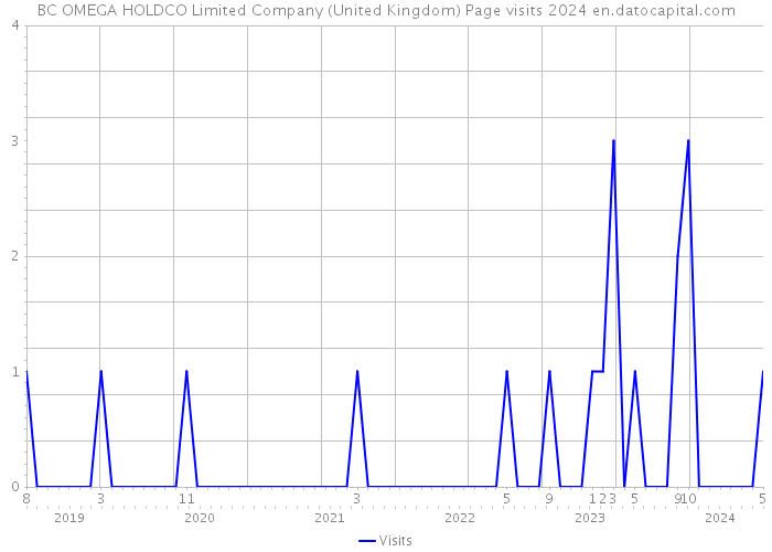 BC OMEGA HOLDCO Limited Company (United Kingdom) Page visits 2024 