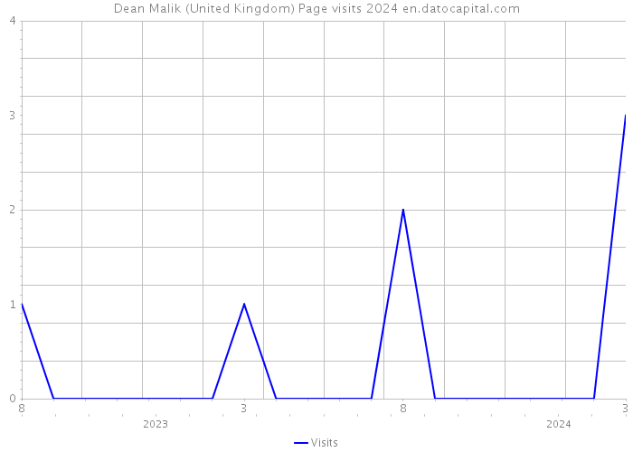Dean Malik (United Kingdom) Page visits 2024 