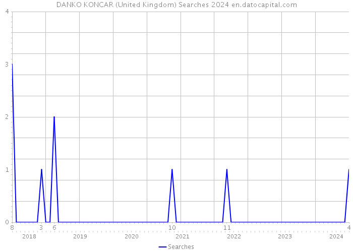 DANKO KONCAR (United Kingdom) Searches 2024 