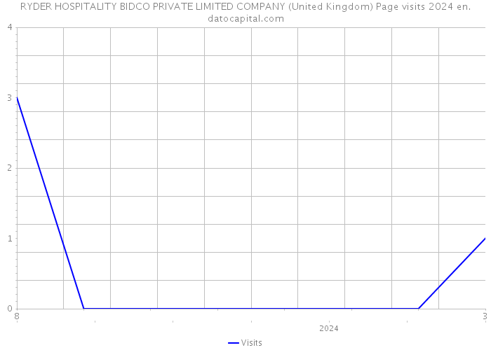 RYDER HOSPITALITY BIDCO PRIVATE LIMITED COMPANY (United Kingdom) Page visits 2024 