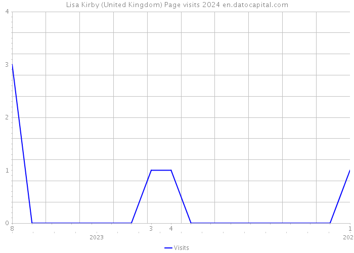 Lisa Kirby (United Kingdom) Page visits 2024 
