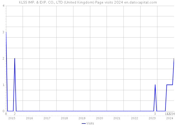 KLSS IMP. & EXP. CO., LTD (United Kingdom) Page visits 2024 