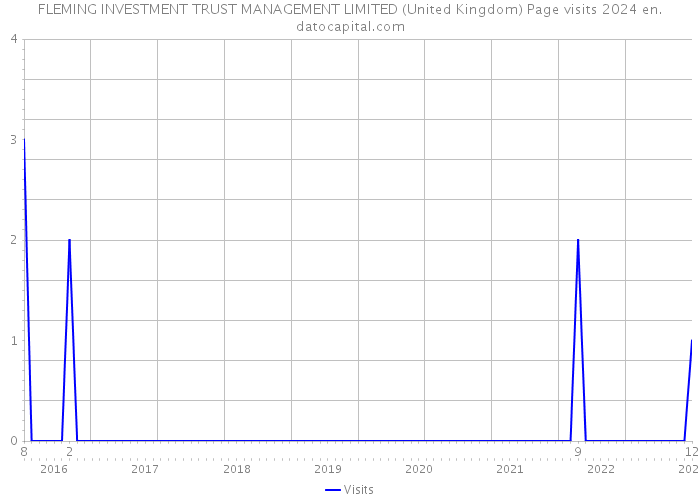 FLEMING INVESTMENT TRUST MANAGEMENT LIMITED (United Kingdom) Page visits 2024 