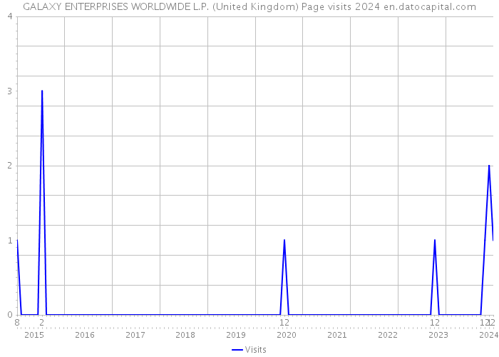 GALAXY ENTERPRISES WORLDWIDE L.P. (United Kingdom) Page visits 2024 