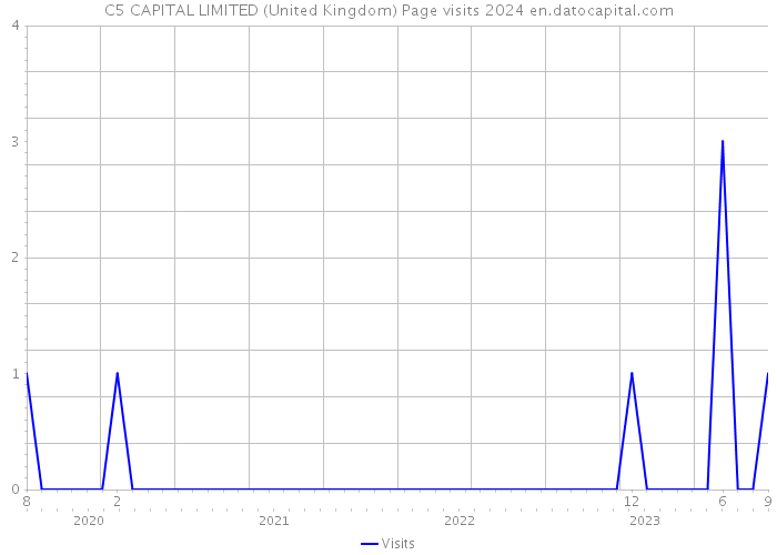 C5 CAPITAL LIMITED (United Kingdom) Page visits 2024 