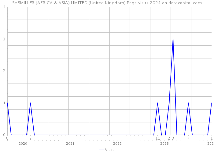 SABMILLER (AFRICA & ASIA) LIMITED (United Kingdom) Page visits 2024 