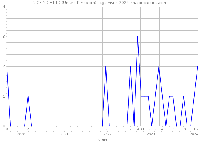 NICE NICE LTD (United Kingdom) Page visits 2024 