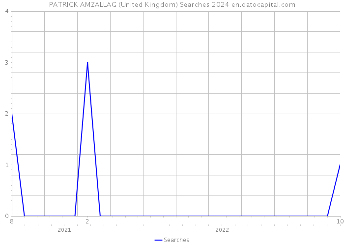 PATRICK AMZALLAG (United Kingdom) Searches 2024 