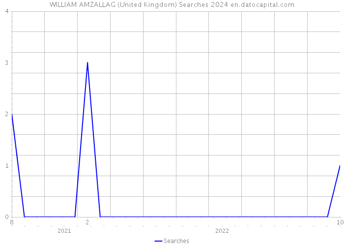 WILLIAM AMZALLAG (United Kingdom) Searches 2024 
