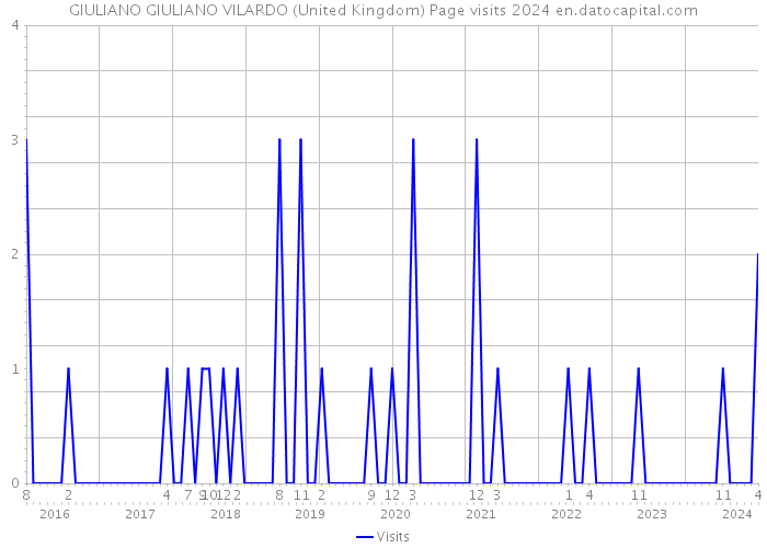 GIULIANO GIULIANO VILARDO (United Kingdom) Page visits 2024 