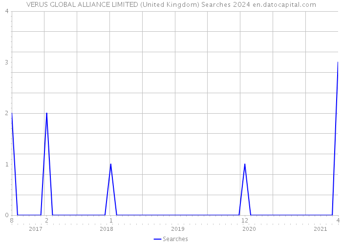 VERUS GLOBAL ALLIANCE LIMITED (United Kingdom) Searches 2024 