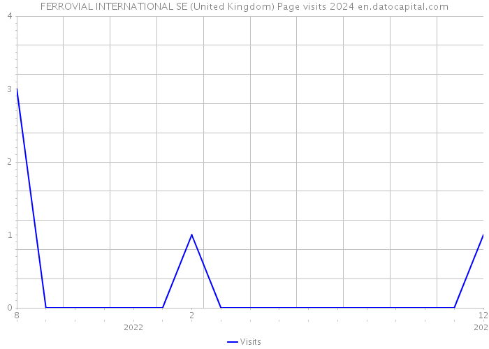 FERROVIAL INTERNATIONAL SE (United Kingdom) Page visits 2024 