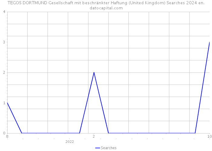 TEGOS DORTMUND Gesellschaft mit beschränkter Haftung (United Kingdom) Searches 2024 