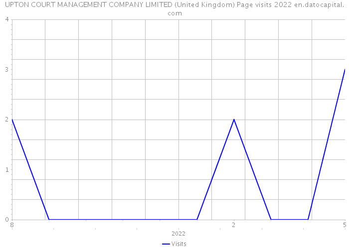 UPTON COURT MANAGEMENT COMPANY LIMITED (United Kingdom) Page visits 2022 