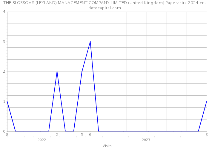 THE BLOSSOMS (LEYLAND) MANAGEMENT COMPANY LIMITED (United Kingdom) Page visits 2024 