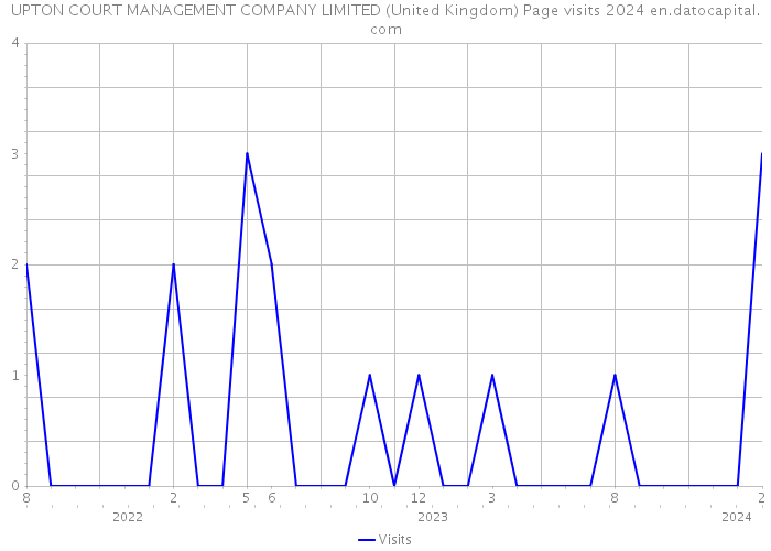 UPTON COURT MANAGEMENT COMPANY LIMITED (United Kingdom) Page visits 2024 