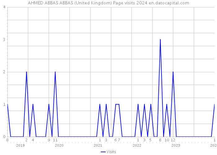 AHMED ABBAS ABBAS (United Kingdom) Page visits 2024 