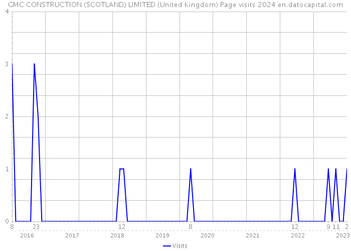 GMC CONSTRUCTION (SCOTLAND) LIMITED (United Kingdom) Page visits 2024 