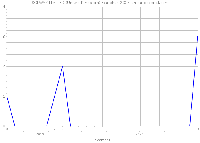 SOLWAY LIMITED (United Kingdom) Searches 2024 
