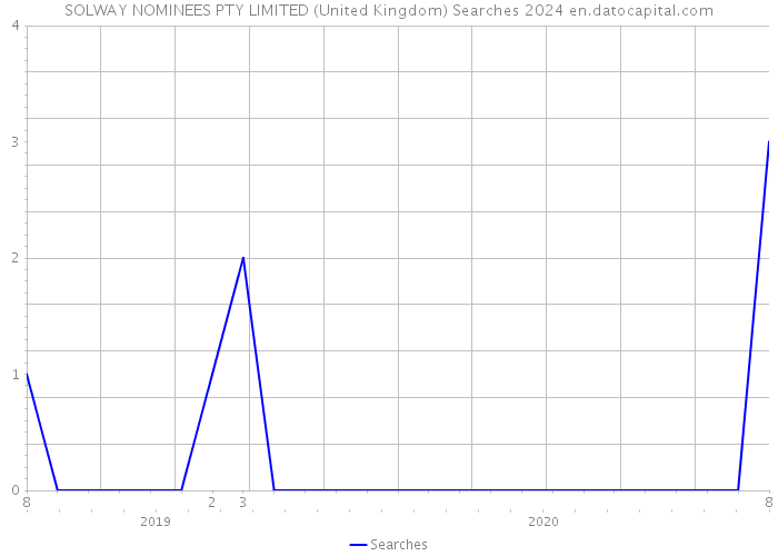 SOLWAY NOMINEES PTY LIMITED (United Kingdom) Searches 2024 