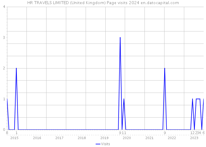 HR TRAVELS LIMITED (United Kingdom) Page visits 2024 