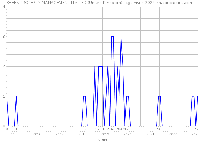 SHEEN PROPERTY MANAGEMENT LIMITED (United Kingdom) Page visits 2024 
