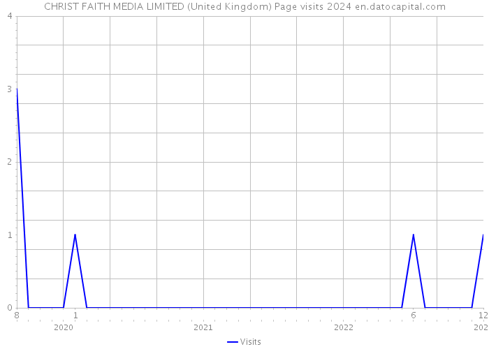 CHRIST FAITH MEDIA LIMITED (United Kingdom) Page visits 2024 