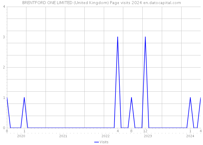 BRENTFORD ONE LIMITED (United Kingdom) Page visits 2024 