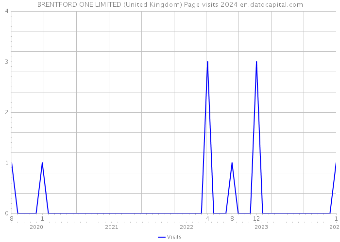 BRENTFORD ONE LIMITED (United Kingdom) Page visits 2024 