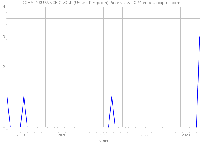 DOHA INSURANCE GROUP (United Kingdom) Page visits 2024 