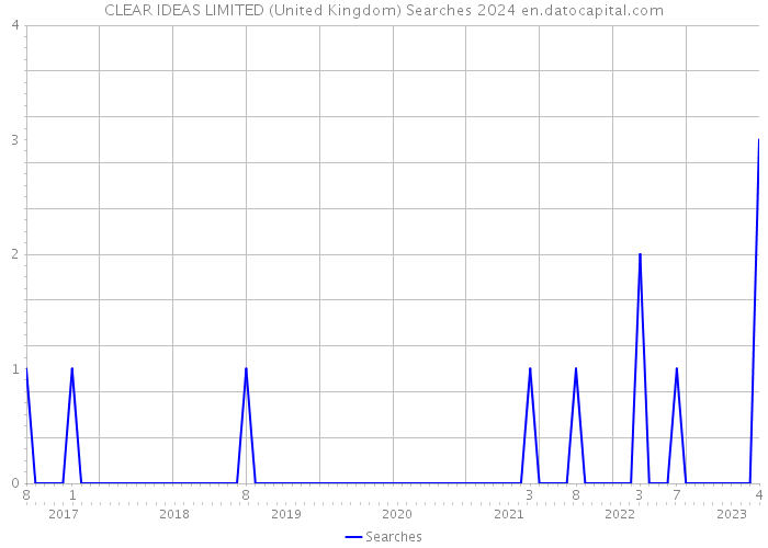 CLEAR IDEAS LIMITED (United Kingdom) Searches 2024 