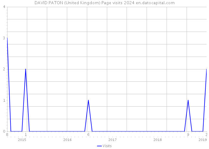 DAVID PATON (United Kingdom) Page visits 2024 