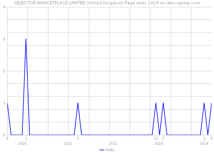 SELECTIVE MARKETPLACE LIMITED (United Kingdom) Page visits 2024 