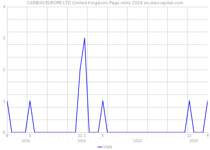 CARBON EUROPE LTD (United Kingdom) Page visits 2024 