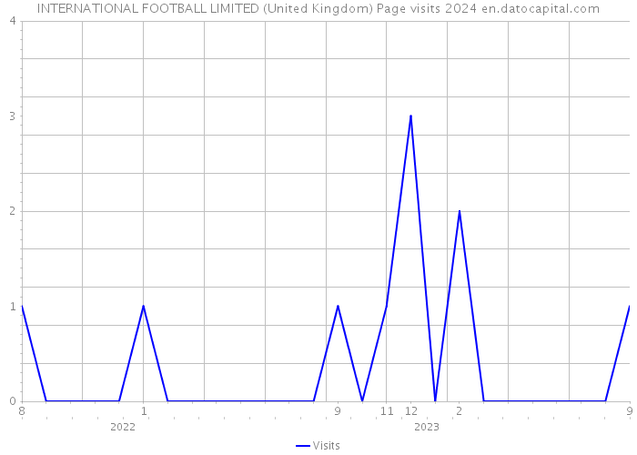 INTERNATIONAL FOOTBALL LIMITED (United Kingdom) Page visits 2024 