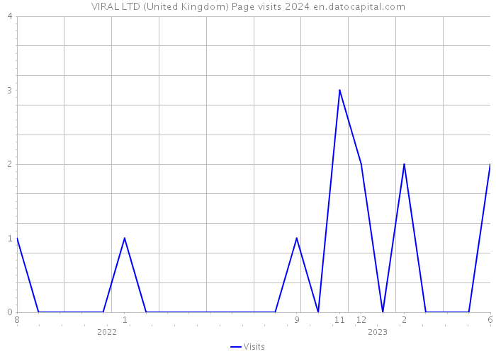 VIRAL LTD (United Kingdom) Page visits 2024 