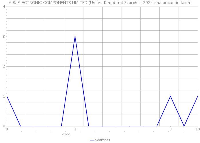 A.B. ELECTRONIC COMPONENTS LIMITED (United Kingdom) Searches 2024 
