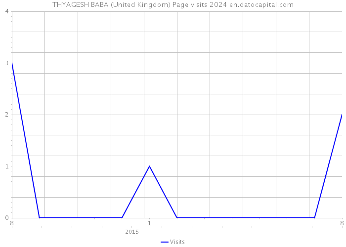 THYAGESH BABA (United Kingdom) Page visits 2024 