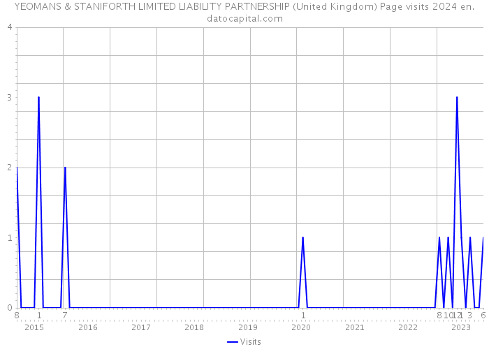 YEOMANS & STANIFORTH LIMITED LIABILITY PARTNERSHIP (United Kingdom) Page visits 2024 