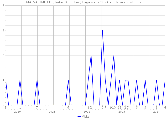 MALVA LIMITED (United Kingdom) Page visits 2024 