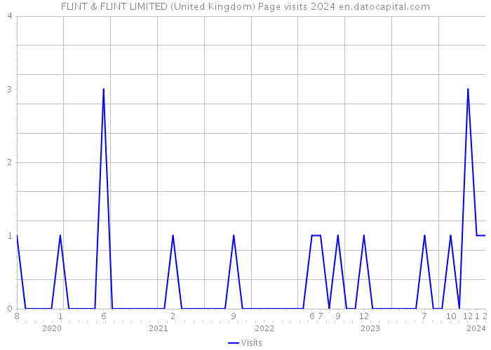 FLINT & FLINT LIMITED (United Kingdom) Page visits 2024 