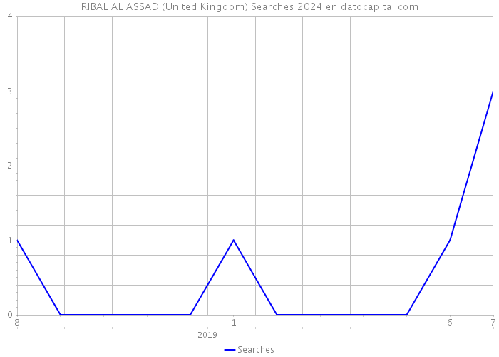RIBAL AL ASSAD (United Kingdom) Searches 2024 