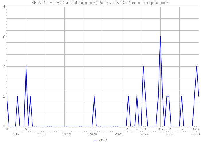 BELAIR LIMITED (United Kingdom) Page visits 2024 