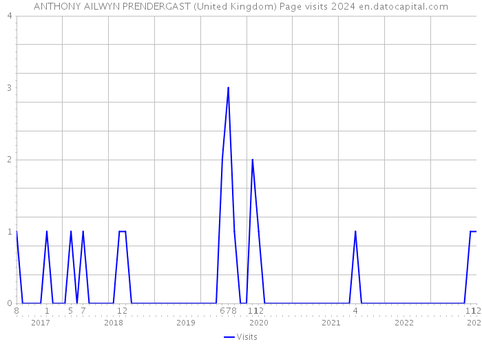 ANTHONY AILWYN PRENDERGAST (United Kingdom) Page visits 2024 