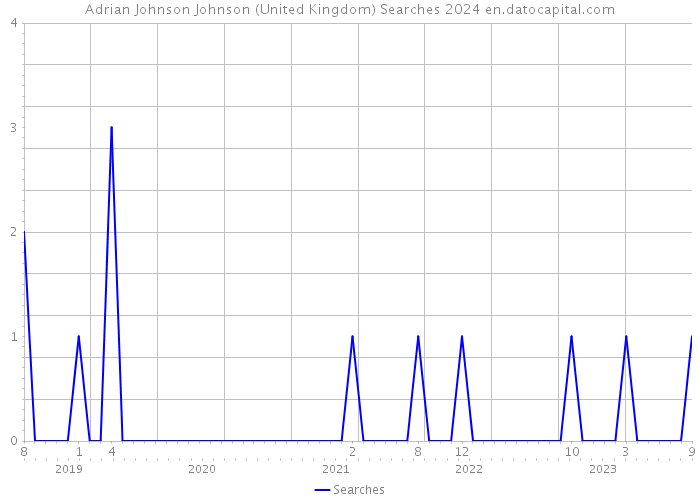 Adrian Johnson Johnson (United Kingdom) Searches 2024 