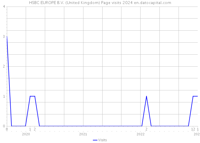 HSBC EUROPE B.V. (United Kingdom) Page visits 2024 