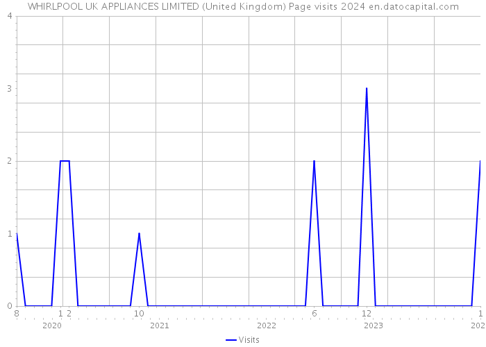 WHIRLPOOL UK APPLIANCES LIMITED (United Kingdom) Page visits 2024 