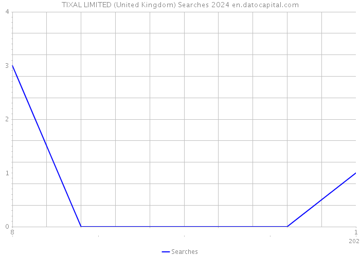 TIXAL LIMITED (United Kingdom) Searches 2024 